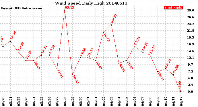 Milwaukee Weather Wind Speed<br>Daily High