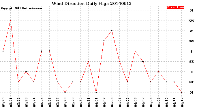 Milwaukee Weather Wind Direction<br>Daily High