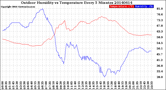 Milwaukee Weather Outdoor Humidity<br>vs Temperature<br>Every 5 Minutes