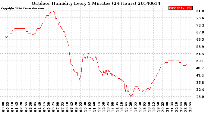 Milwaukee Weather Outdoor Humidity<br>Every 5 Minutes<br>(24 Hours)