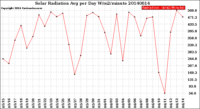 Milwaukee Weather Solar Radiation<br>Avg per Day W/m2/minute