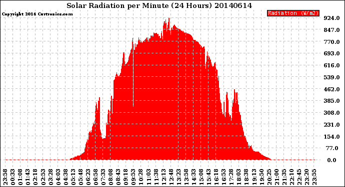 Milwaukee Weather Solar Radiation<br>per Minute<br>(24 Hours)