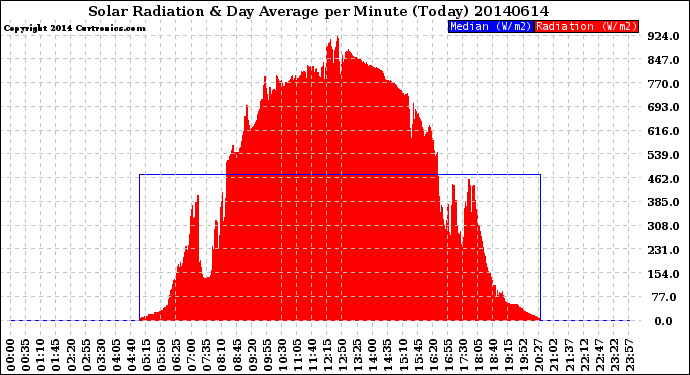 Milwaukee Weather Solar Radiation<br>& Day Average<br>per Minute<br>(Today)