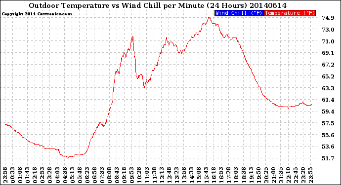 Milwaukee Weather Outdoor Temperature<br>vs Wind Chill<br>per Minute<br>(24 Hours)