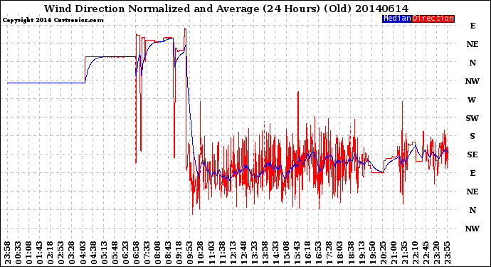 Milwaukee Weather Wind Direction<br>Normalized and Average<br>(24 Hours) (Old)