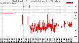 Milwaukee Weather Wind Direction<br>Normalized<br>(24 Hours) (Old)