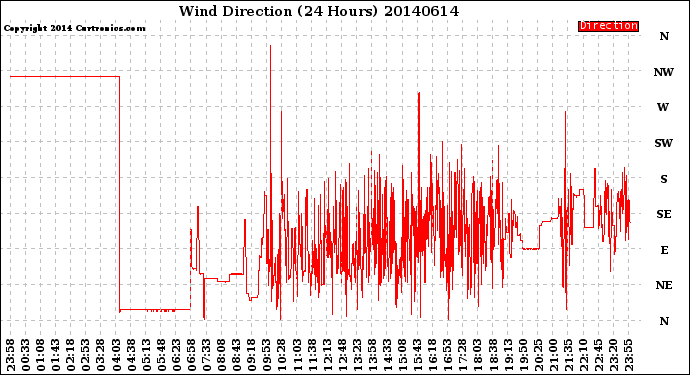 Milwaukee Weather Wind Direction<br>(24 Hours)