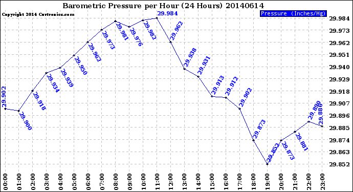 Milwaukee Weather Barometric Pressure<br>per Hour<br>(24 Hours)