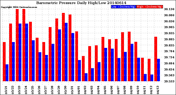 Milwaukee Weather Barometric Pressure<br>Daily High/Low