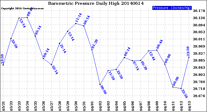 Milwaukee Weather Barometric Pressure<br>Daily High