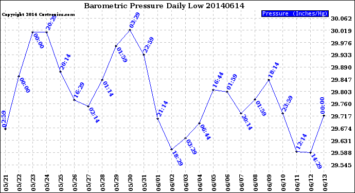 Milwaukee Weather Barometric Pressure<br>Daily Low