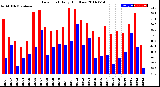 Milwaukee Weather Dew Point<br>Daily High/Low