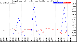 Milwaukee Weather Evapotranspiration<br>vs Rain per Day<br>(Inches)