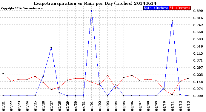 Milwaukee Weather Evapotranspiration<br>vs Rain per Day<br>(Inches)