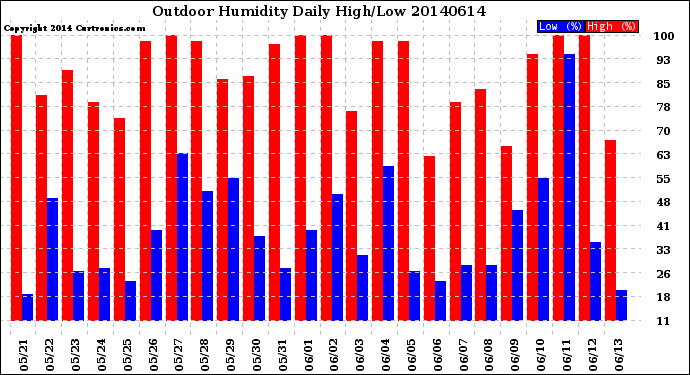 Milwaukee Weather Outdoor Humidity<br>Daily High/Low