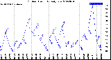 Milwaukee Weather Outdoor Humidity<br>Daily Low