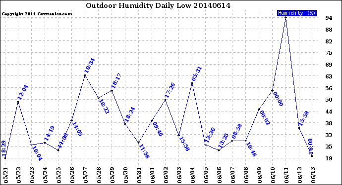 Milwaukee Weather Outdoor Humidity<br>Daily Low