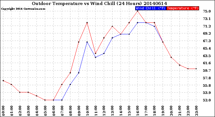 Milwaukee Weather Outdoor Temperature<br>vs Wind Chill<br>(24 Hours)