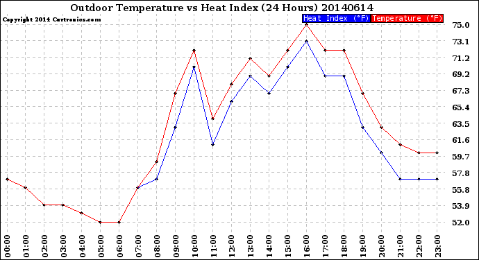 Milwaukee Weather Outdoor Temperature<br>vs Heat Index<br>(24 Hours)