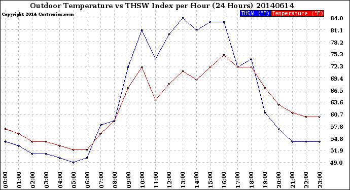 Milwaukee Weather Outdoor Temperature<br>vs THSW Index<br>per Hour<br>(24 Hours)