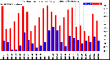 Milwaukee Weather Outdoor Temperature<br>Daily High/Low