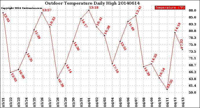 Milwaukee Weather Outdoor Temperature<br>Daily High