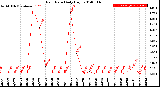 Milwaukee Weather Rain Rate<br>Daily High