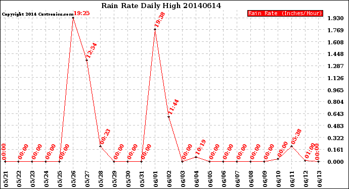 Milwaukee Weather Rain Rate<br>Daily High