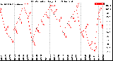 Milwaukee Weather THSW Index<br>Daily High