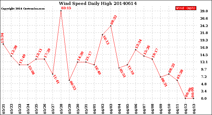 Milwaukee Weather Wind Speed<br>Daily High