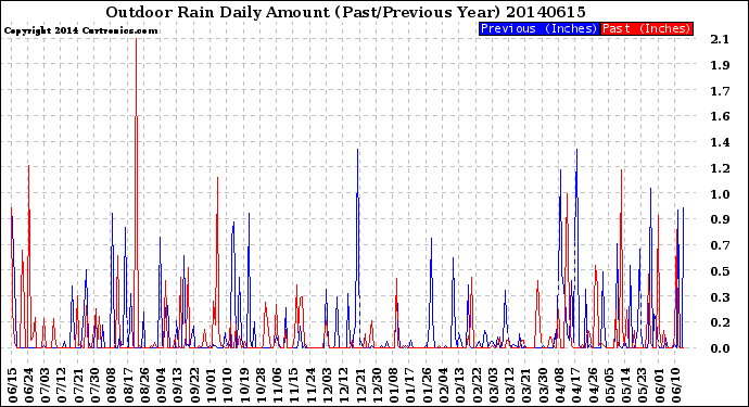 Milwaukee Weather Outdoor Rain<br>Daily Amount<br>(Past/Previous Year)