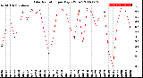 Milwaukee Weather Solar Radiation<br>per Day KW/m2