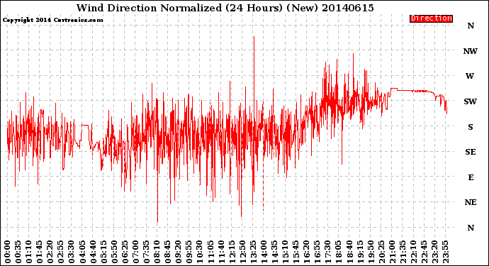 Milwaukee Weather Wind Direction<br>Normalized<br>(24 Hours) (New)