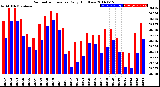 Milwaukee Weather Barometric Pressure<br>Daily High/Low