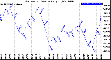 Milwaukee Weather Barometric Pressure<br>Daily High