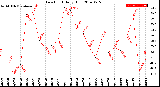 Milwaukee Weather Dew Point<br>Daily High