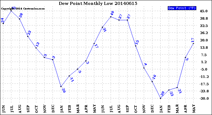 Milwaukee Weather Dew Point<br>Monthly Low