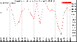 Milwaukee Weather Evapotranspiration<br>per Day (Ozs sq/ft)