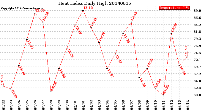 Milwaukee Weather Heat Index<br>Daily High