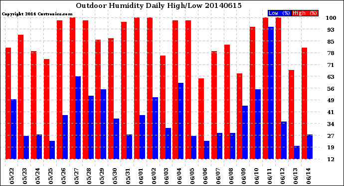 Milwaukee Weather Outdoor Humidity<br>Daily High/Low