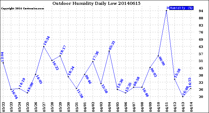 Milwaukee Weather Outdoor Humidity<br>Daily Low