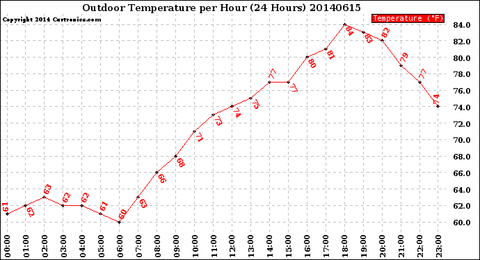 Milwaukee Weather Outdoor Temperature<br>per Hour<br>(24 Hours)