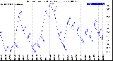 Milwaukee Weather Outdoor Temperature<br>Daily Low