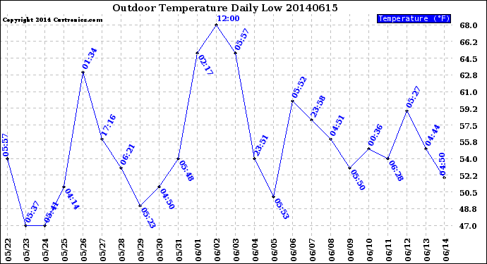 Milwaukee Weather Outdoor Temperature<br>Daily Low