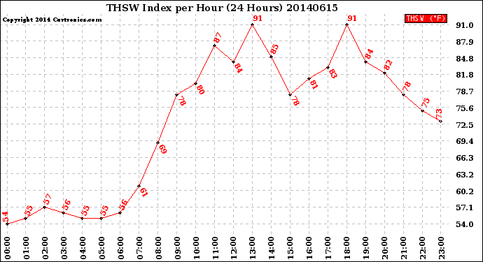 Milwaukee Weather THSW Index<br>per Hour<br>(24 Hours)