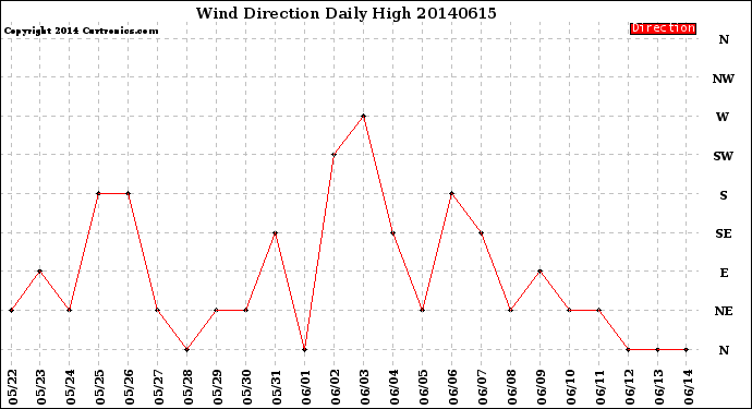 Milwaukee Weather Wind Direction<br>Daily High