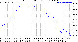 Milwaukee Weather Barometric Pressure<br>per Minute<br>(24 Hours)