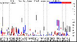 Milwaukee Weather Outdoor Rain<br>Daily Amount<br>(Past/Previous Year)