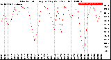 Milwaukee Weather Solar Radiation<br>Avg per Day W/m2/minute