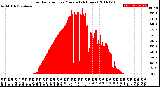 Milwaukee Weather Solar Radiation<br>per Minute<br>(24 Hours)